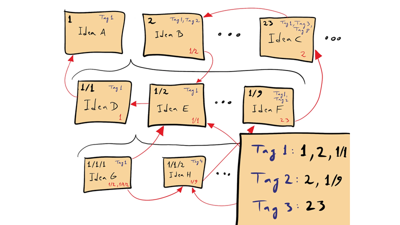 A note card with a list of tags and note card numbers. Tag 1 has numbers 1, 2, and 1/1 written next to it.