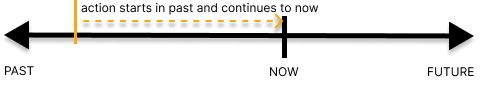 A timeline that shows an action starting in the past and continuing until now.