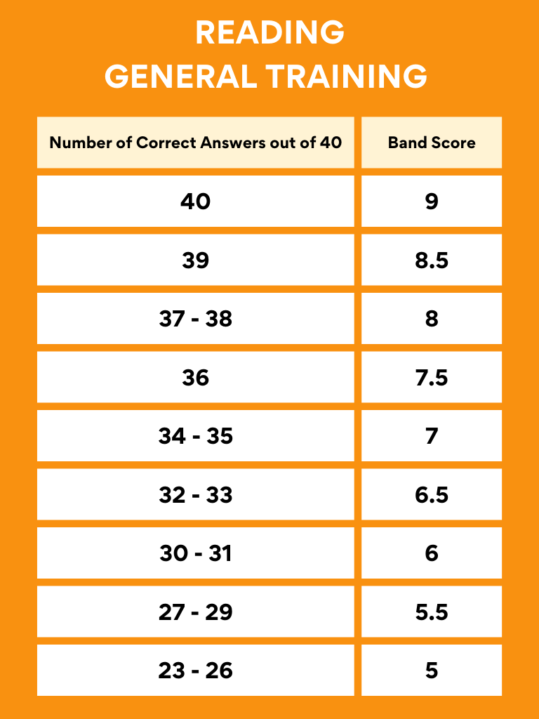 IELTS General Training Reading band score conversion chart (see the link below for an accessible document)