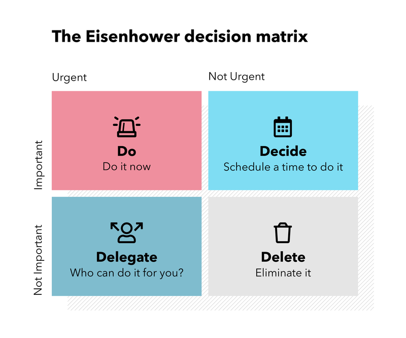 A picture of four quadrants that are labeled: Do, Decide, Delegate, and Delete