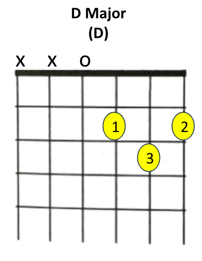 D Major: 1st finger-G string 2nd fret; 2nd-high E string 2nd fret; 3rd-B string 3rd fret. A & low E strings closed. D open.