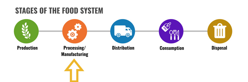 Five stages of the food system. Arrow is pointing to processing/manufacturing.