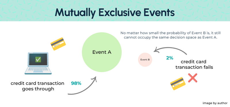 A graphic showing Event A (credit card transaction goes through) & Event B (transaction fails). Their outcomes are unrelated.