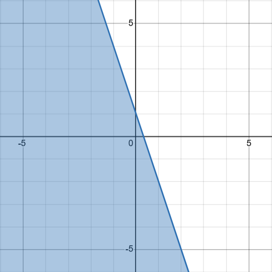 A solid line depicting y=-3x+1. The left of the line (below the line) is shaded.