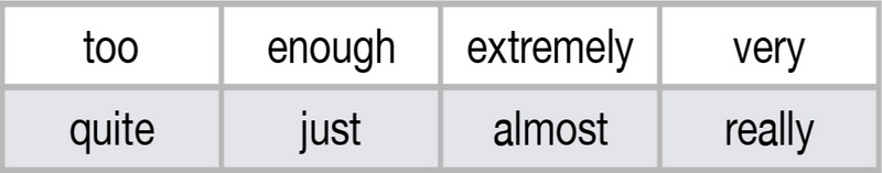 A chart of common adverbs of degree: too, enough, really,  extremely, quite, just, almost, and really.