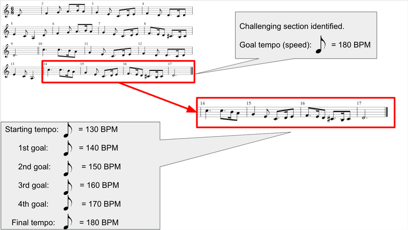 Sheet music. Difficult section is isolated and the tempo is slowed down then gradually brought back up by 10 BPM each try.