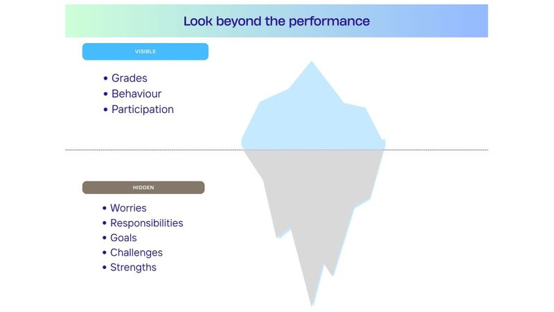 Iceberg with grades, behaviour, participation above surface and worries, responsibilities, goals, challenges, strengths below