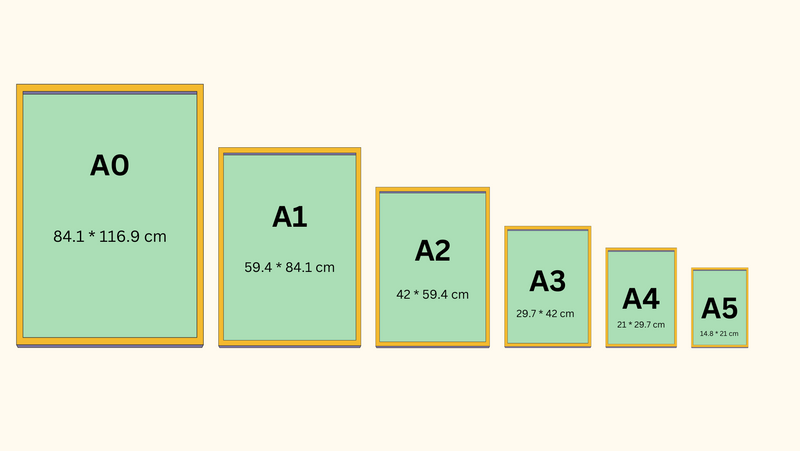 An infographic that compares the size of different formats.