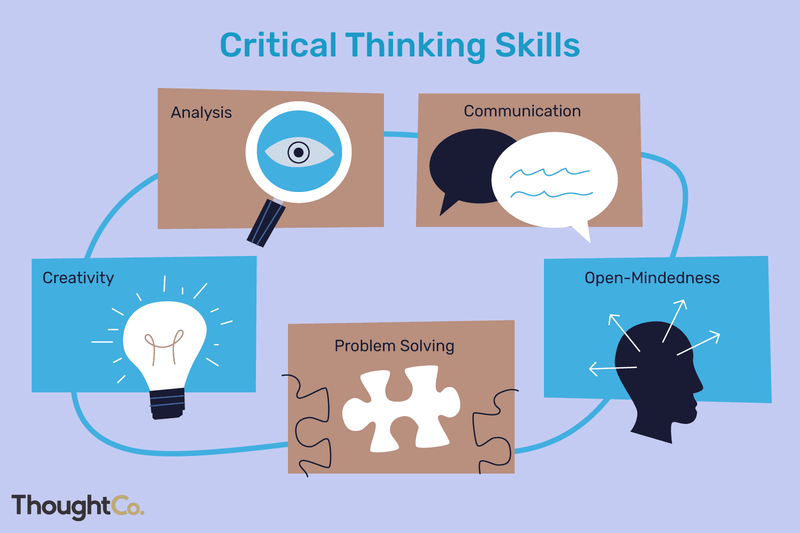 Critical Thinking Skills graphic: analysis, communication, creativity, problem solving, open-mindedness.