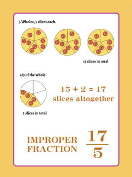 Add all slices of the wholes and the fraction to create the Improper fraction, 17 over 5. 