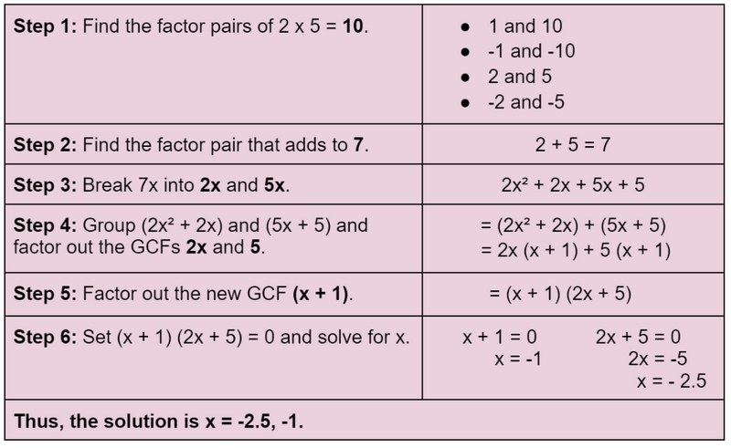 The factored form of 2x^2 + 7x + 5 is (x+1)(2x+5) with the solution x = -2.5 and x = -1. 