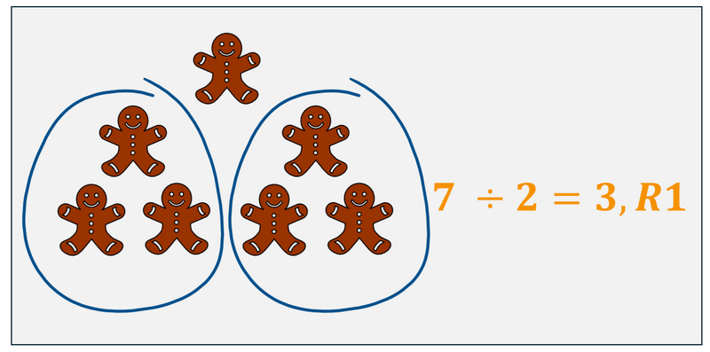 7 gingerbread men. When divided by 2, there are 2 groups of 3, but one is left over.