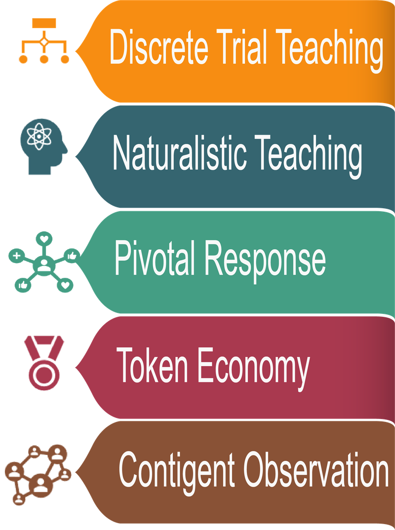 Infographic showing the 5 applied behavior analysis techniques with icons