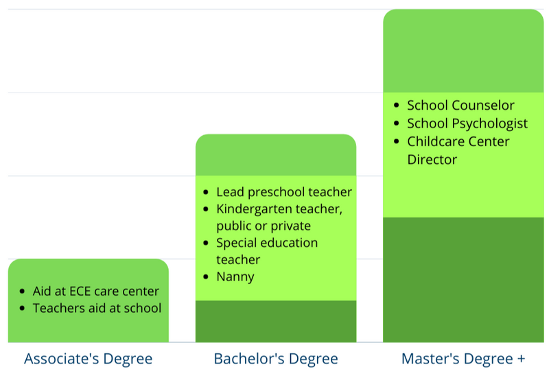 Example careers with various levels of education: eg. aid at ECE care center, lead preschool teacher, school counselor