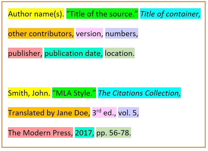 In your reference, list the core elements in order and with the punctuation shown in the previous list.