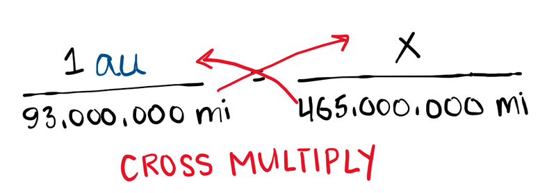 Cross-multiply: (1 x 465,000,000) and (variable "x" x 93,000,000)