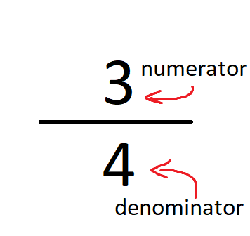 A fraction with 3 as the numerator on top and 4 as the denominator on the bottom, labeled with arrows.