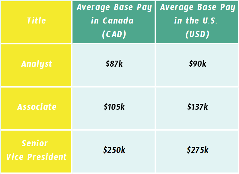 Investment banker annual salary table; up to $250 K in US and up to 275K in Canada.