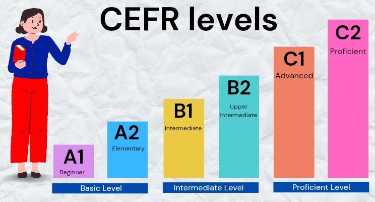 Image showing the six levels of CEFR, from A1 to C2.