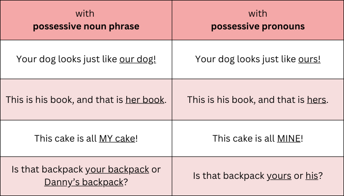 Chart: examples of using possessive noun phrases vs. using possessive pronouns (audio description below).