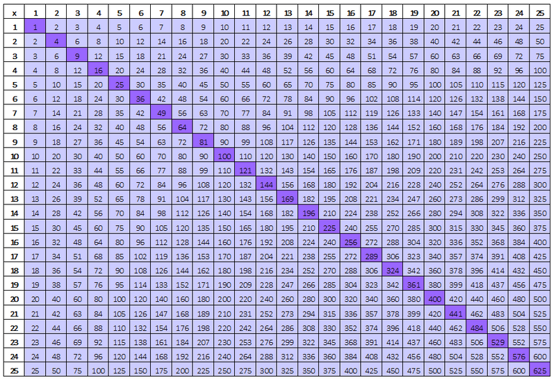 Multiplication Chart with square and mirrored numbers highlighted