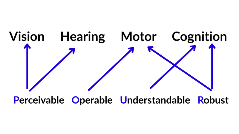 Perceivable (vision and hearing), operable (motor), understandable (comprehension), robust (comprehension and motor). 