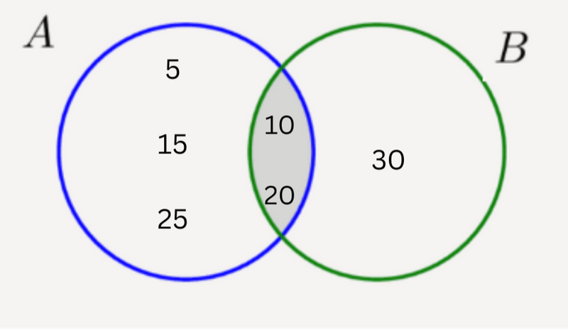 A Venn diagram of two overlapping circles, A and B, displaying its elements, with only the overlapping area shaded.