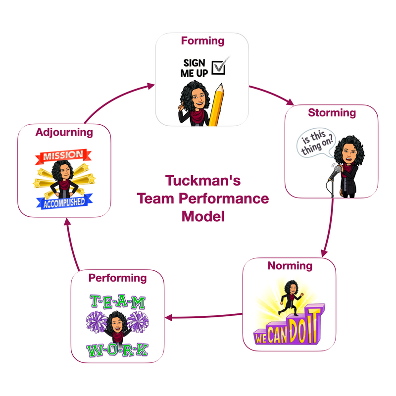 5 Stages in Tuckman's Team Performance Model: Forming, Storming, Norming, Performing, Adjourning
