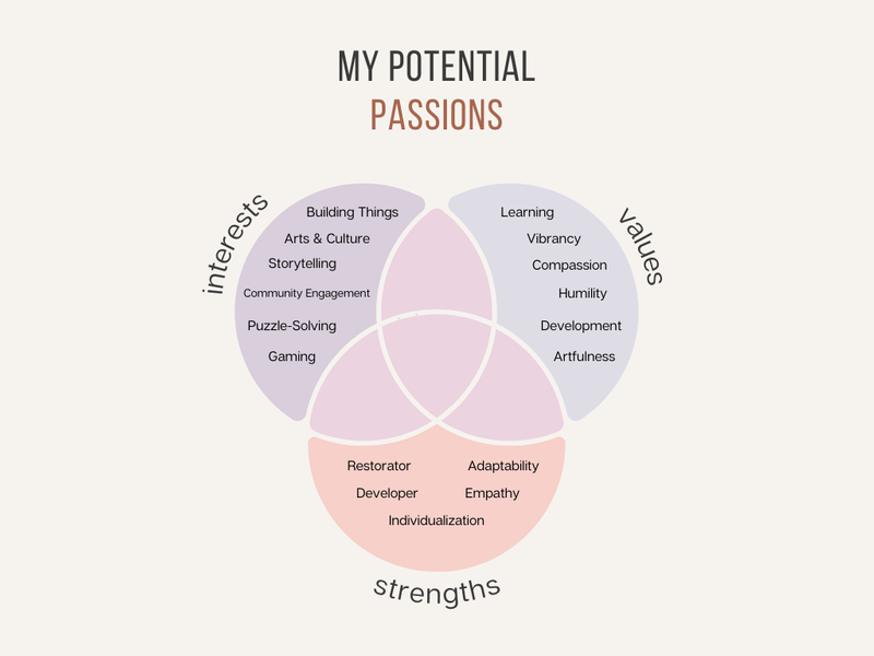 The same diagram but with each circle labeled on the outside and filled in with examples of with each of the core traits.