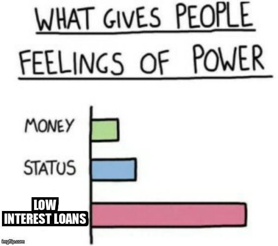 A bar graph: 'What gives people feelings of power?' Lower ranked: money & status. Higher ranked: low interest loans.