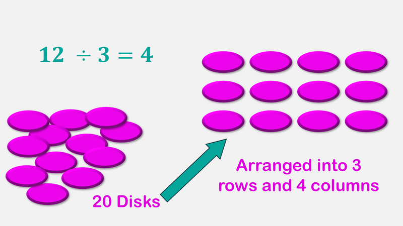 20 disks being arranged into 3 rows and 4 columns.