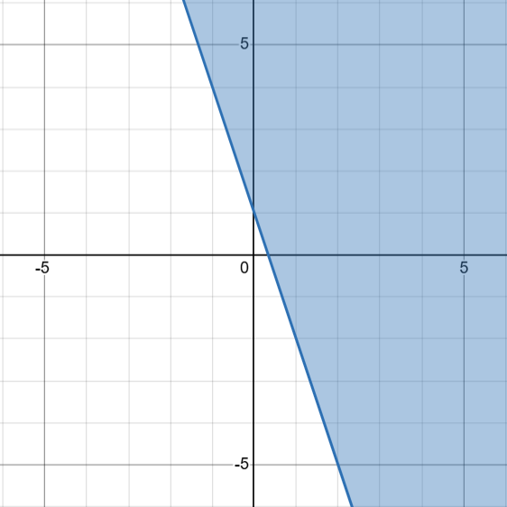 A solid line depicting y=-3x+1. The right of the line (above the line) is shaded.