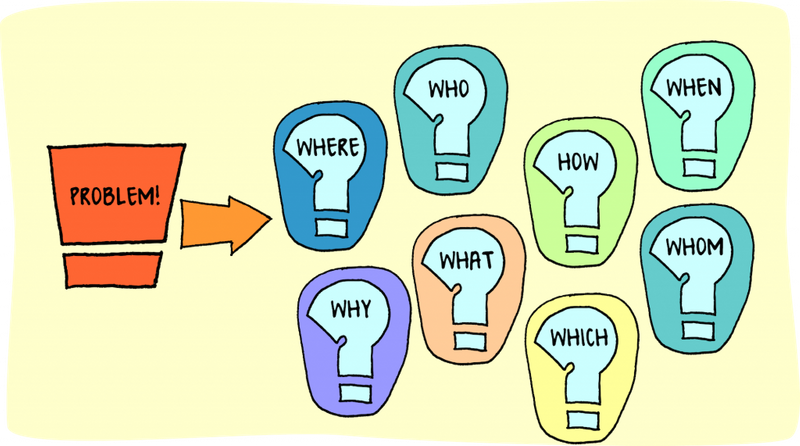 A graphic showing a problem connected to question marks reading who, what, where, when, why, which, whom, how.