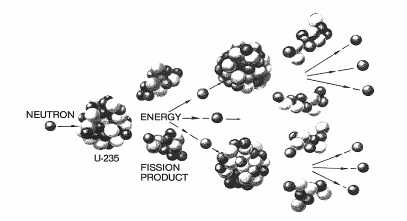 A diagram showing how a U-235 neutron splits into fission products and creates energy.