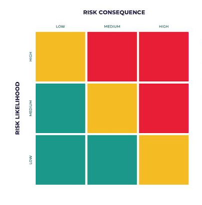 A matrix that evaluates risks based the impact and likelihood.