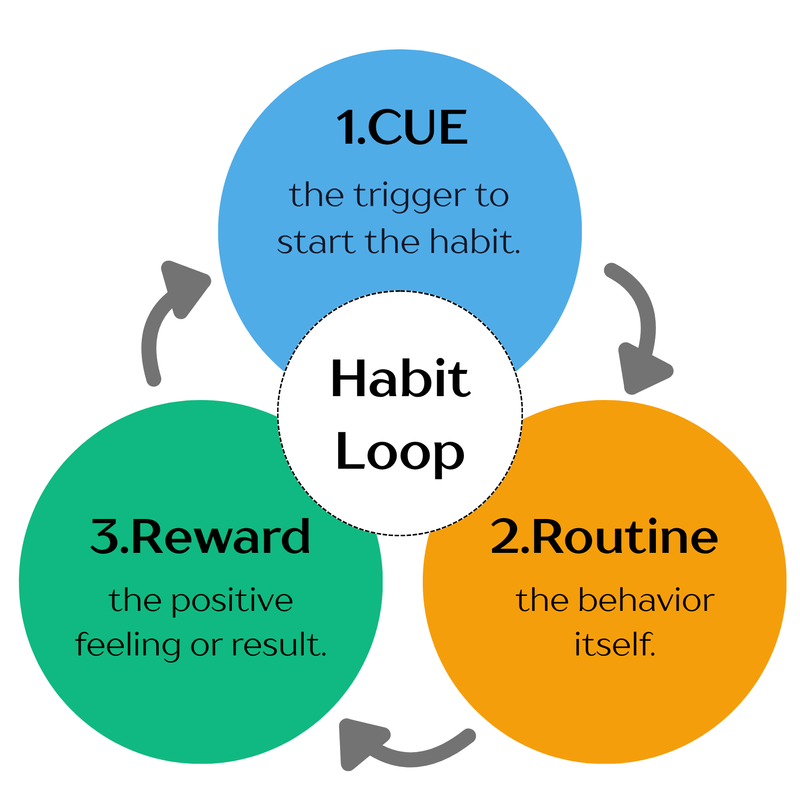infographic of the 3 elements, cue, routine, and reward in the habit loop (audio description below).