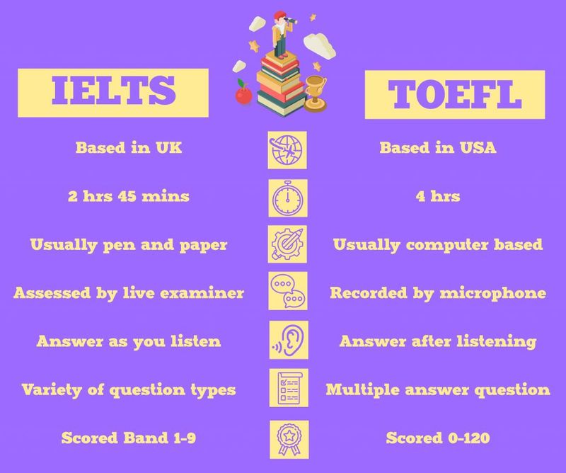 Differences: IELTS vs TOEFL retrieved from theglobalscholars.com