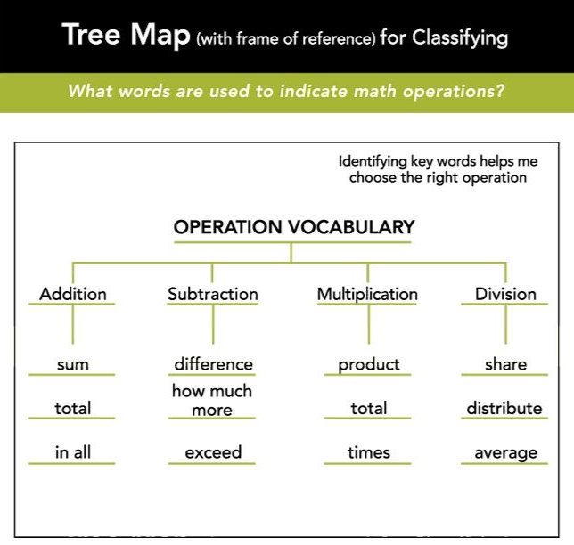 A Tree Map showing the classification of key words to choose for operations in math.