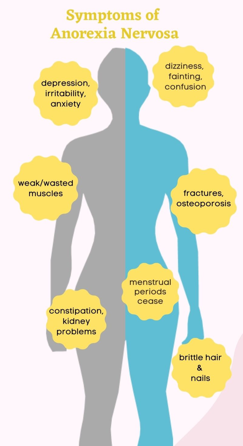 Silhouette of female boy with text describing physical symptoms of anorexia nervosa.