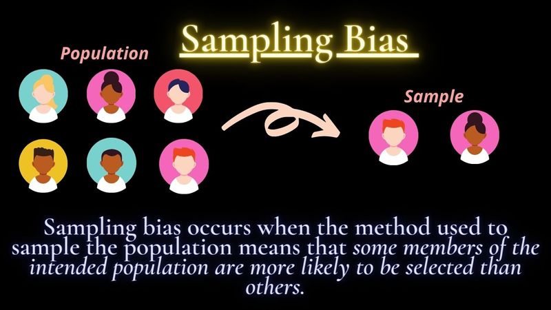 A graphic explaining that sampling bias means that some members of the intended population are more likely to be selected