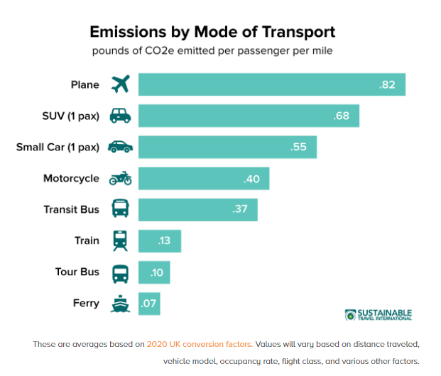 Graph showing emissions by mode of transport: plane is the highest with .82 pounds of CO2 per mile