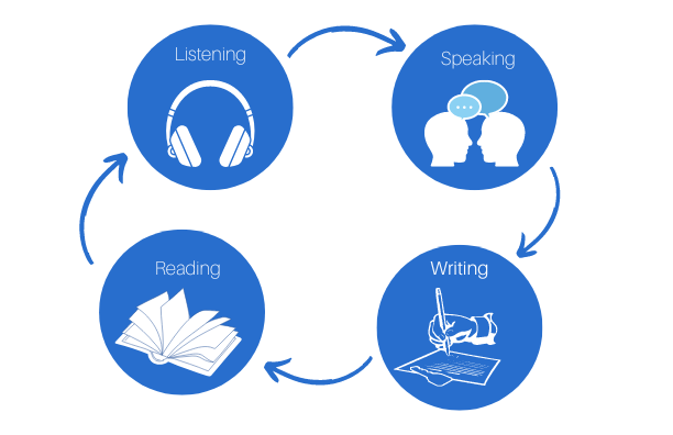 Four circular blue icons each with images that represent listening, speaking, reading, writing