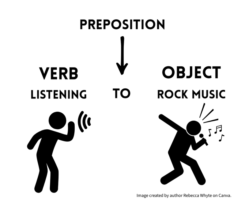A person listening (the verb) to (preposition) rock music (object).