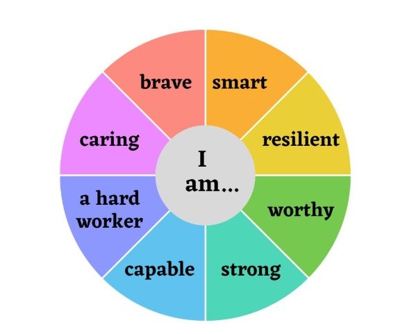 Circle with 'I am' in the middle. Spokes say brave, smart, resilient, worthy, strong, capable, hard worker, and caring.