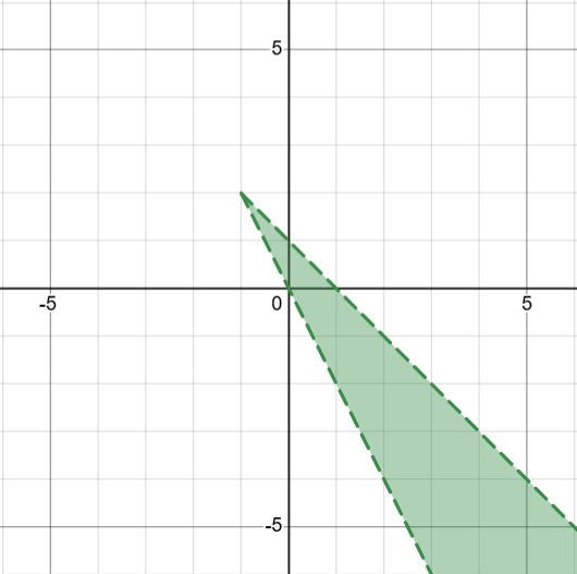 The intersection between two dashed lines, in the 1st quadrant. 