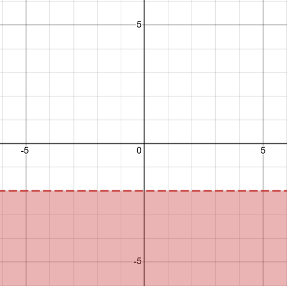 A graph depicting a dashed line at y = -2. 