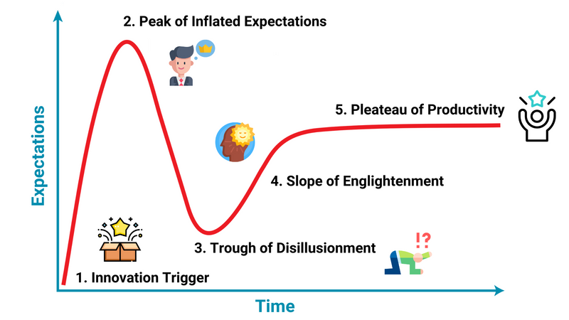 A graphic depicting Harold's journey through the Gartner Hype Cycle.