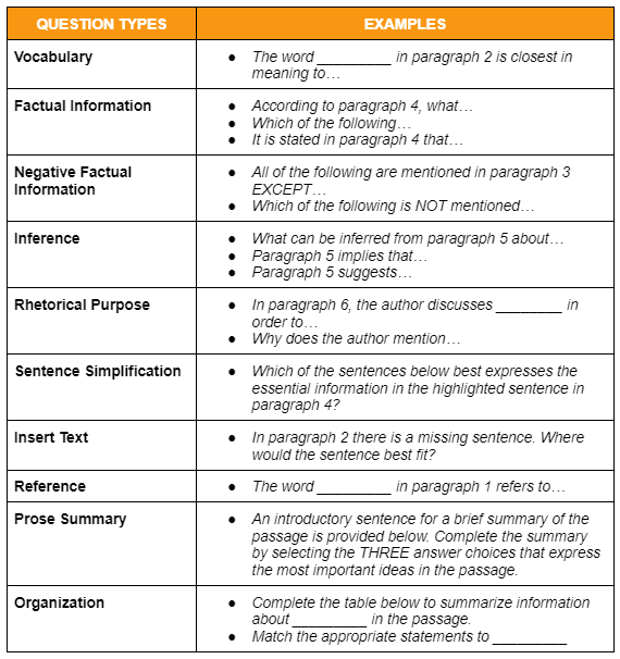 Table showing the TOEFL reading section question types. Left column: 10 question types; Right column: Corresponding examples