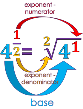 Four raised to the power of one-half equals the square root of four (audio description below).