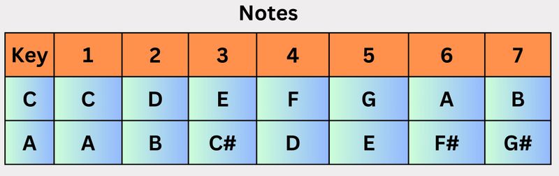 C major scale: C-D-E-F-G-A-B A & A major scale: A-B-C#-D-E-F#-G#